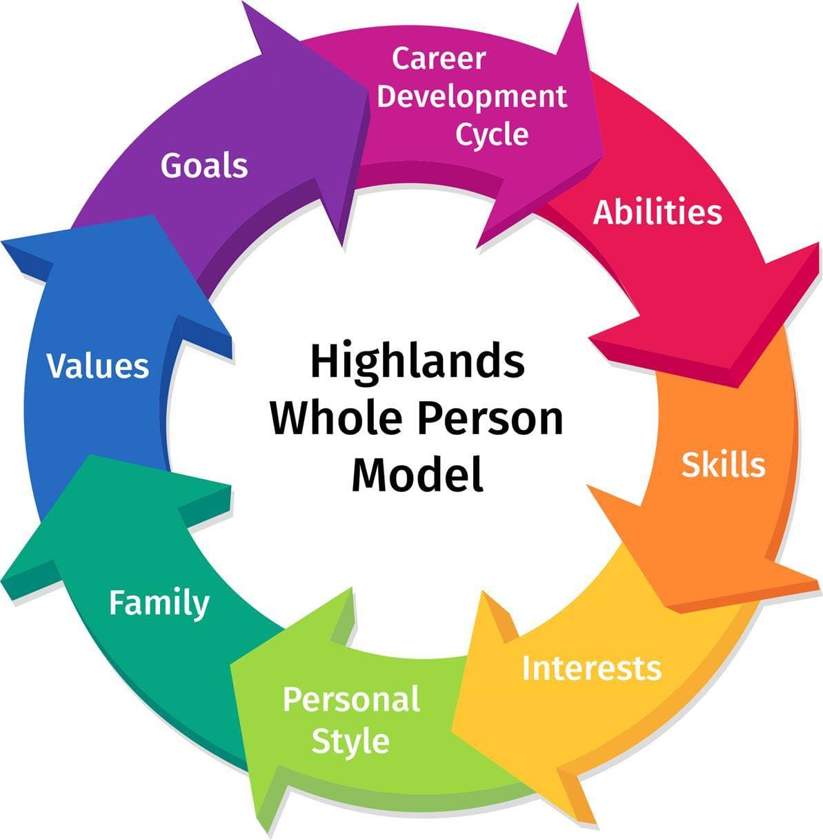 Highlands Whole Person Model: the framework behind the HAB